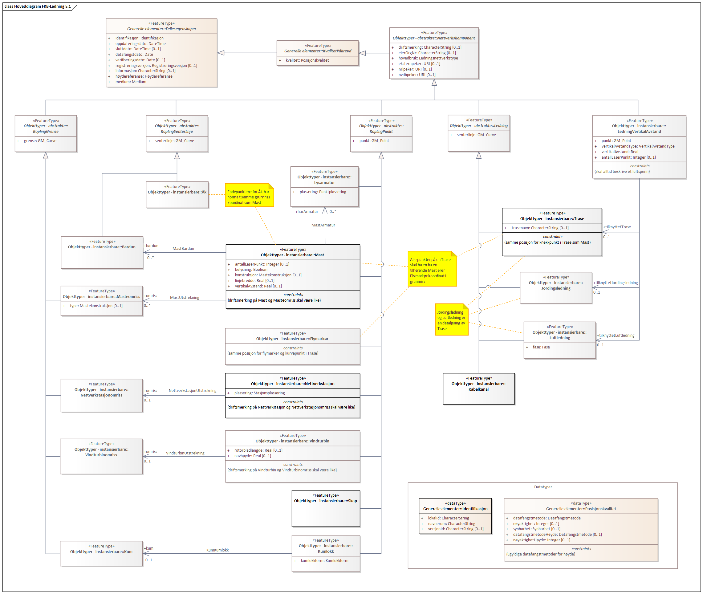 Diagram med navn Hoveddiagram FKB-Ledning 5.1 som viser UML-klasser beskrevet i teksten nedenfor.